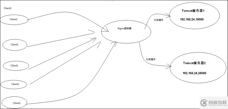 Nginx+Tomcat搭建高性能負(fù)載均衡集群的實(shí)現(xiàn)方法