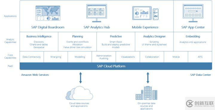 SAP Analytics Cloud導(dǎo)入數(shù)據(jù)的規(guī)模限制是什么