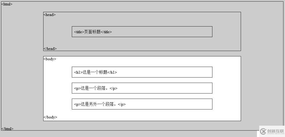 HTML 網(wǎng)頁結(jié)構(gòu)