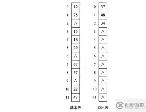 數(shù)據(jù)結(jié)構(gòu)中散列表沖突的處理方式
