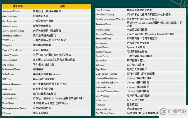 Python常見的異常有哪些
