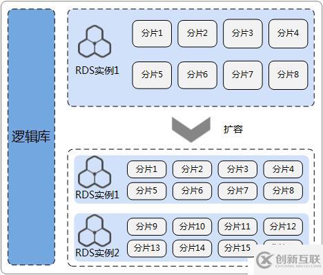 DDM實踐：數(shù)據(jù)庫秒級平滑擴容方案