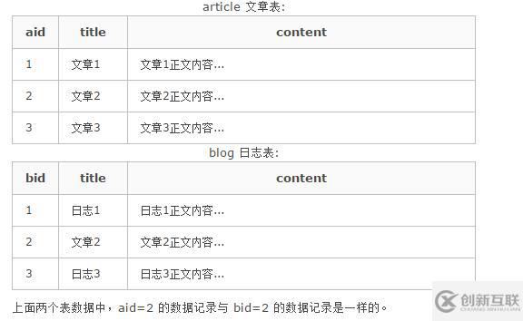 union all在mysql中怎么使用