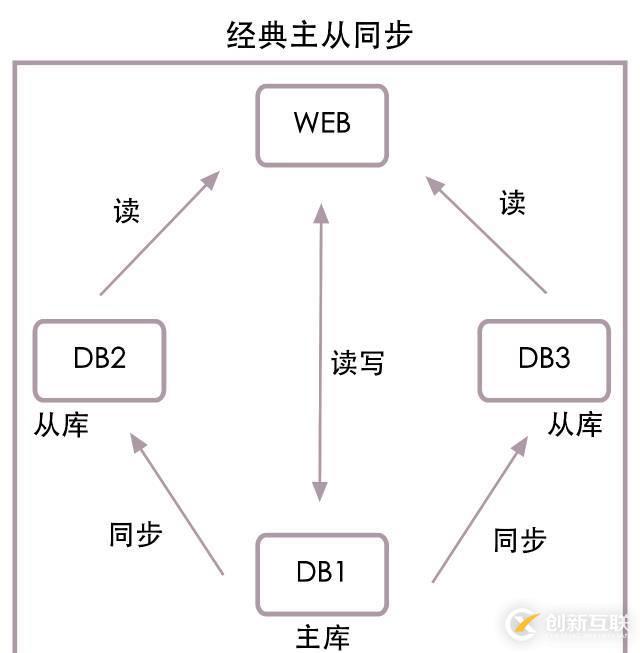 高并發(fā)下的數(shù)據(jù)庫設(shè)計