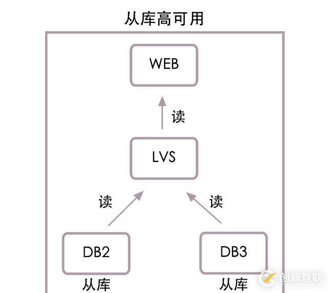 高并發(fā)下的數(shù)據(jù)庫設(shè)計