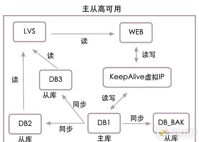 高并發(fā)下的數(shù)據(jù)庫設(shè)計