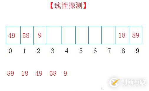 哈希表/散列表