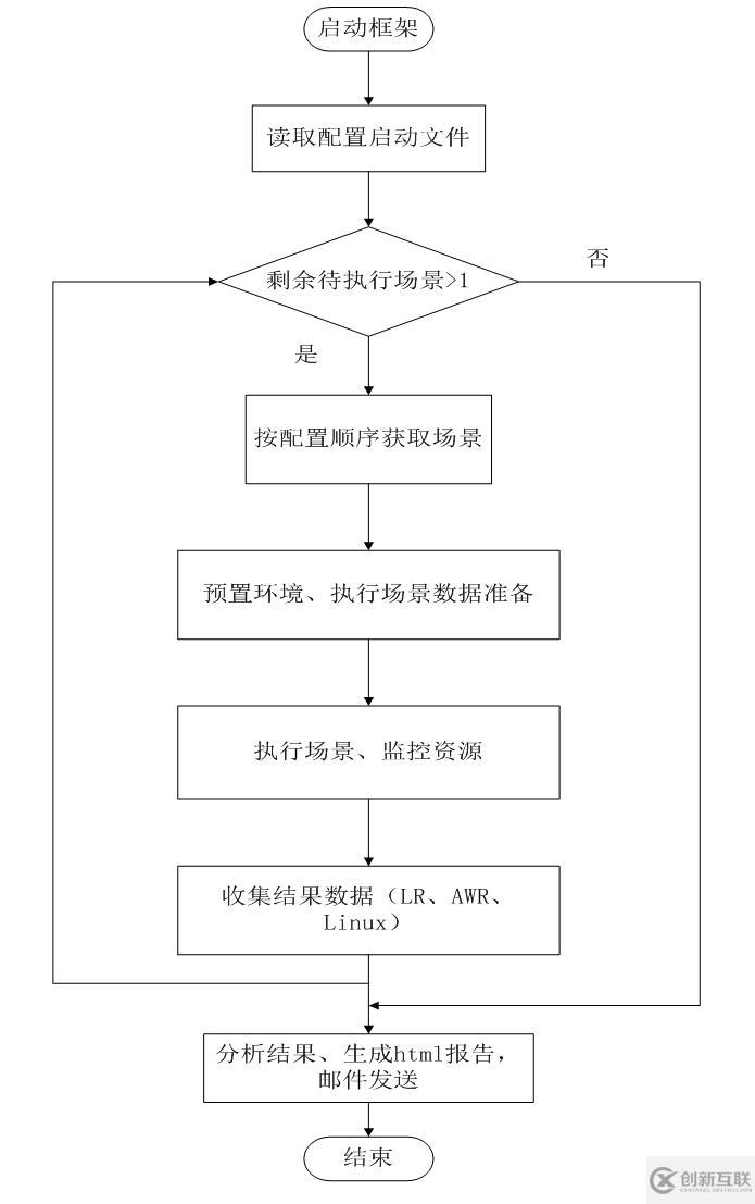 如何實(shí)現(xiàn)Python性能自動(dòng)化測試框架