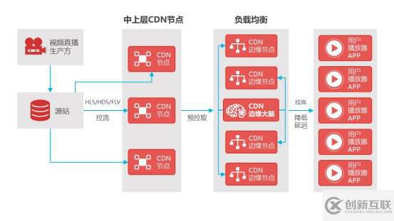 cdn加速具體有哪幾種方式