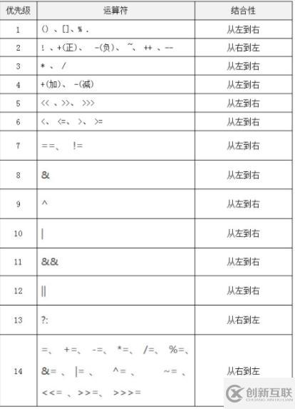 java運(yùn)算符優(yōu)先級是什么