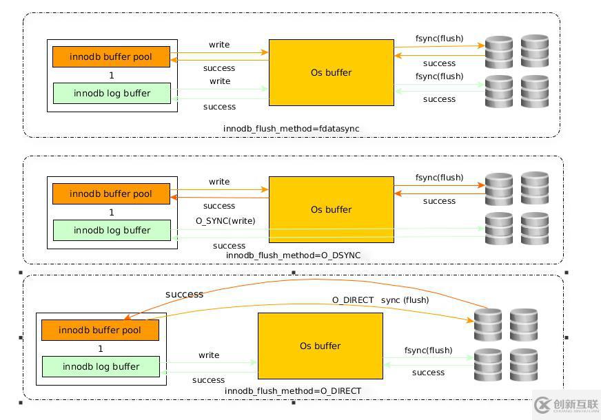 MySQL性能需要關注的參數(shù)有哪些