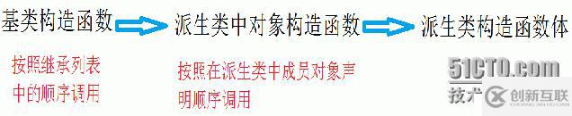 關于繼承與派生的小結