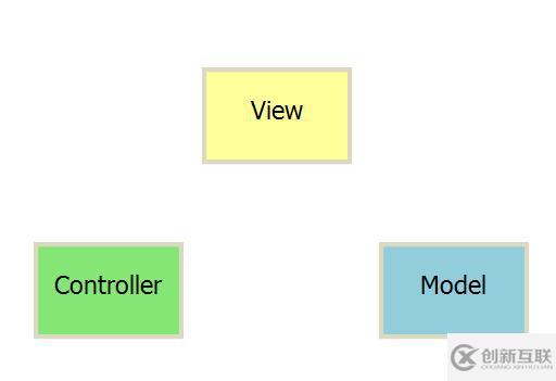 MVC、MVP和MVVM分別是什么意思