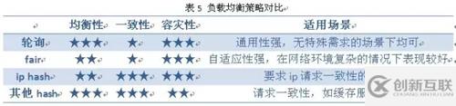 怎么解析Nginx負(fù)載均衡策略