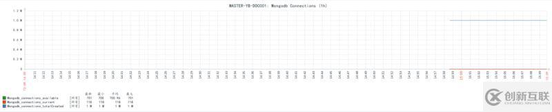 使用Zabbix3.4怎么監(jiān)控mongodb數(shù)據(jù)庫狀態(tài)