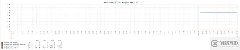 使用Zabbix3.4怎么監(jiān)控mongodb數(shù)據(jù)庫狀態(tài)