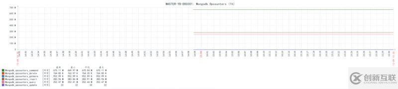 使用Zabbix3.4怎么監(jiān)控mongodb數(shù)據(jù)庫狀態(tài)