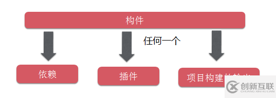 maven的坐標(biāo)以及倉(cāng)庫(kù)介紹和配置
