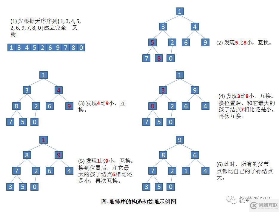 c語言中如何實現堆排序