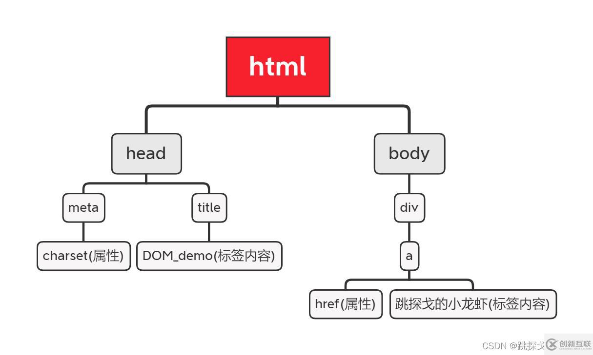 JavaScript中的DOM與BOM實例分析