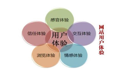 網(wǎng)站優(yōu)化應(yīng)當(dāng)從哪些方面做用戶(hù)體驗(yàn)優(yōu)化?