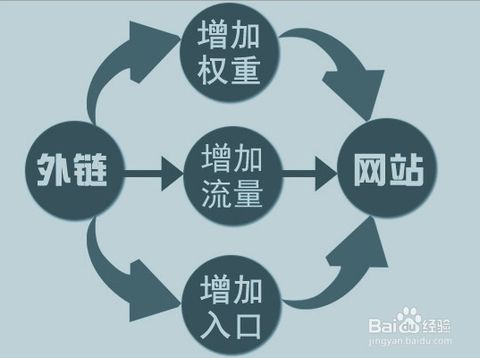 高質(zhì)量的外鏈對網(wǎng)站的作用有哪些？