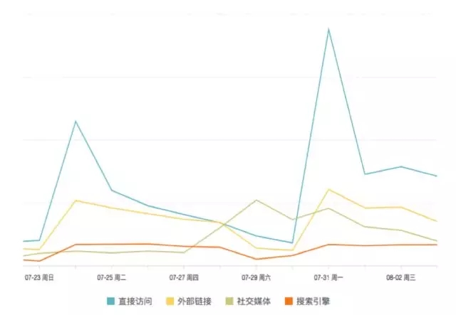 7000 字深度總結：運營必備的 15 個數(shù)據(jù)分析方法