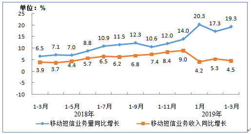 智能化+自動化，助力互金短信營銷新變革