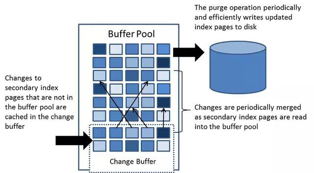 你居然還不知道Mysql存儲(chǔ)引擎InnoDB分為內(nèi)存架構(gòu)、磁盤架構(gòu)？