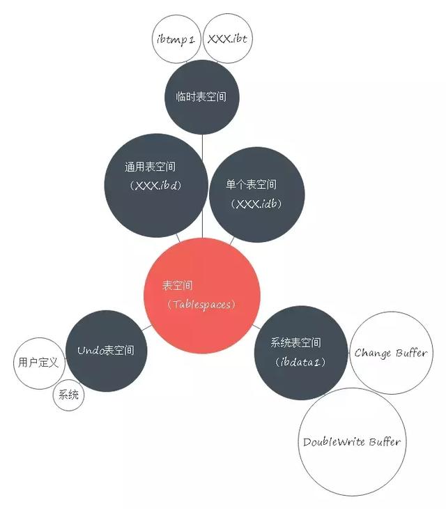 你居然還不知道Mysql存儲(chǔ)引擎InnoDB分為內(nèi)存架構(gòu)、磁盤架構(gòu)？