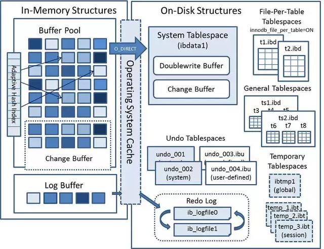 你居然還不知道Mysql存儲(chǔ)引擎InnoDB分為內(nèi)存架構(gòu)、磁盤架構(gòu)？