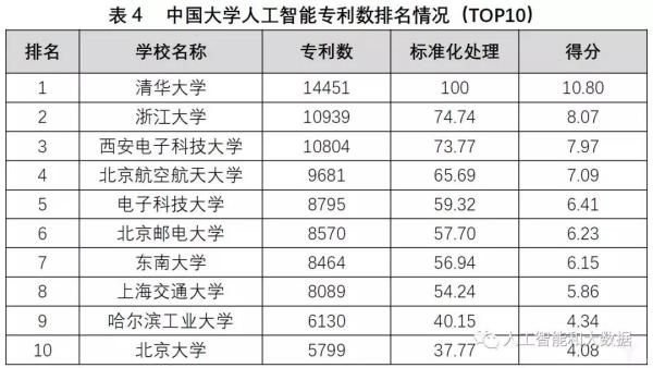 中國高校人工智能專業(yè)大排名：清華、浙大、上海交大位列前三
