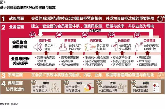 CRM如何在數(shù)字化時代創(chuàng)造價值：從業(yè)務(wù)支持，到增長引擎
