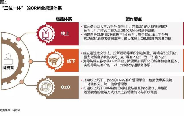 CRM如何在數(shù)字化時代創(chuàng)造價值：從業(yè)務(wù)支持，到增長引擎
