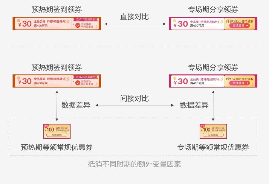 如何用數(shù)據(jù)提升運營活動設(shè)計，你不能錯過這些