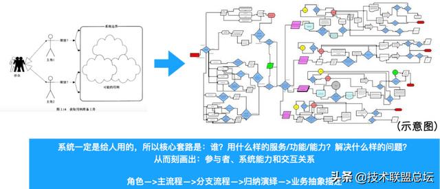 如何畫好一張架構(gòu)圖？