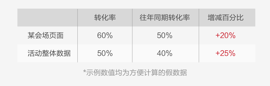 如何用數(shù)據(jù)提升運營活動設(shè)計，你不能錯過這些