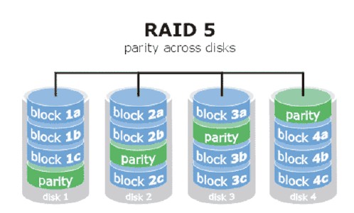 RAID3和RAID5的區(qū)別，RAID5數(shù)據(jù)恢復(fù)方法