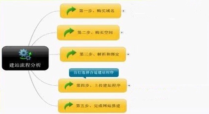 如何網站制作