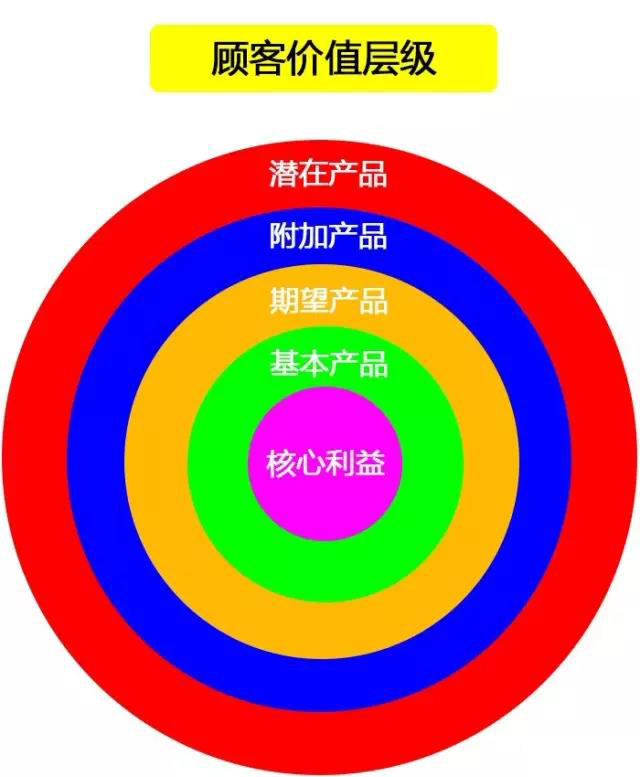 怎樣塑造電商產(chǎn)品的差異化？