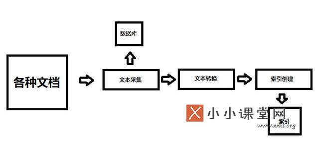 搜索引擎的基本架構(gòu)是什么？為什么要設(shè)計搜索引擎架構(gòu) 如何批量建網(wǎng)站