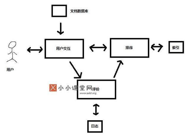 搜索引擎的基本架構(gòu)是什么？為什么要設(shè)計搜索引擎架構(gòu) 如何批量建網(wǎng)站