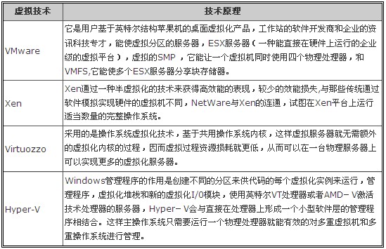 4種VPS主機技術原理及優(yōu)缺點(VPS獨享主機技術原理)