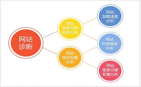 新站如何快速提升個關鍵詞排名？