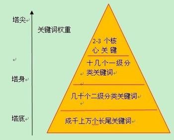 網(wǎng)頁的標(biāo)題須通順、精煉，表達(dá)出網(wǎng)頁的目錄層次