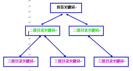 成都網站建設關鍵字首頁堆積，正好遇到百度對堆積關鍵字的網站進行打擊