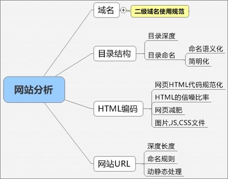 根據(jù)某一個(gè)關(guān)鍵詞是否帶有地域、類別等限制詞來判斷