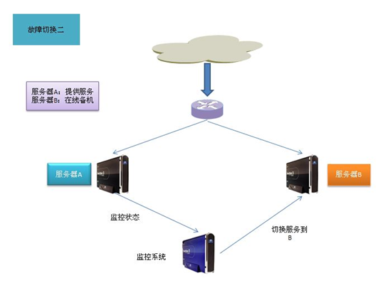 大型網(wǎng)站服務器架構淺析
