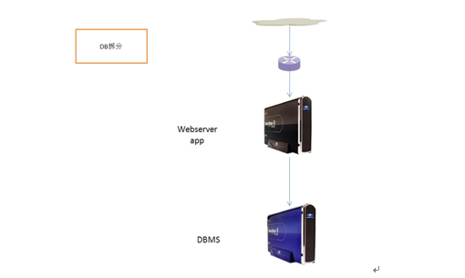 大型網(wǎng)站服務器架構淺析