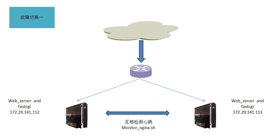 大型網(wǎng)站服務器架構淺析
